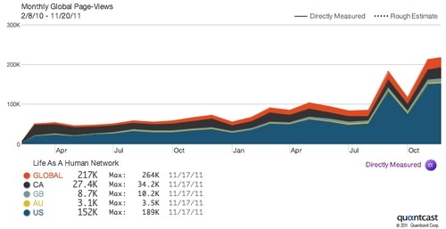 lifeasahuman-trafficGraph Life as a Human has over 200k unique visitors per month!