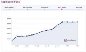 SocialBakers - Applebees Fans