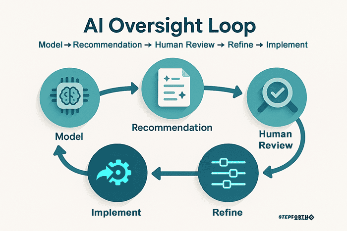 A diagram of the importance of reviewing an AI output and then refining before implementing it to any content. 