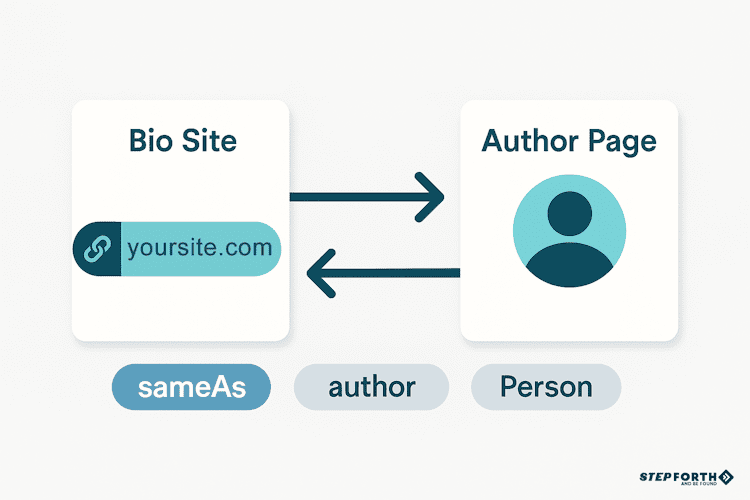 A diagram showing the important connection between a person's canonical bio site and their author page on any site